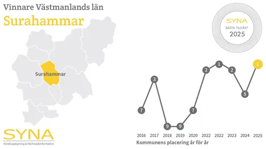 Bilden visar Surahammars kommuns historiska placeringar från 2016 till och med 2025