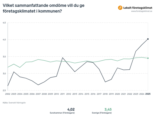 Sammanfattande omdöme i Svenskt Näringslivs enkätundersökning