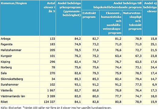 Bild visar resultat på behöriga i hela Västmanland uppdelat på kommuner